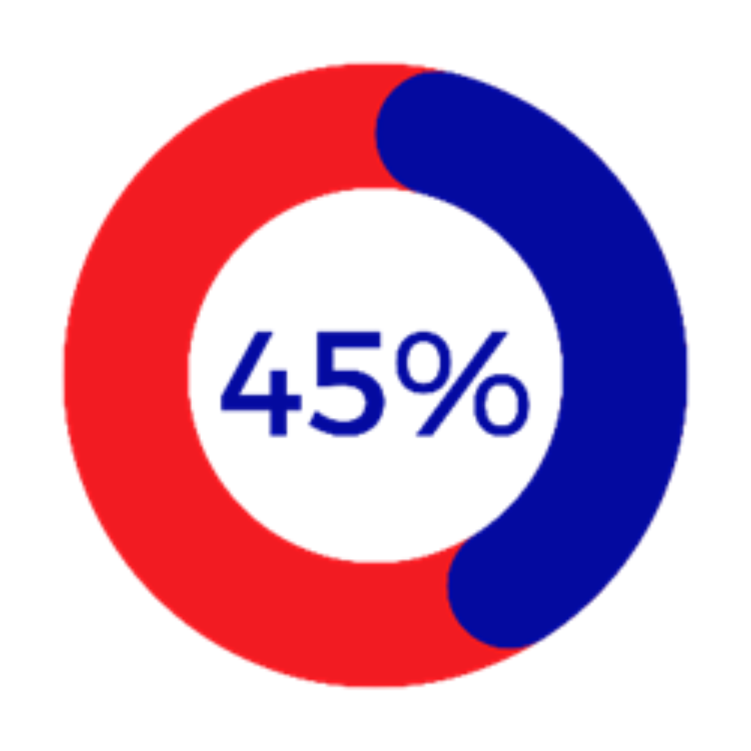 ROI per dollar invested when CRM is used with proper implementation.